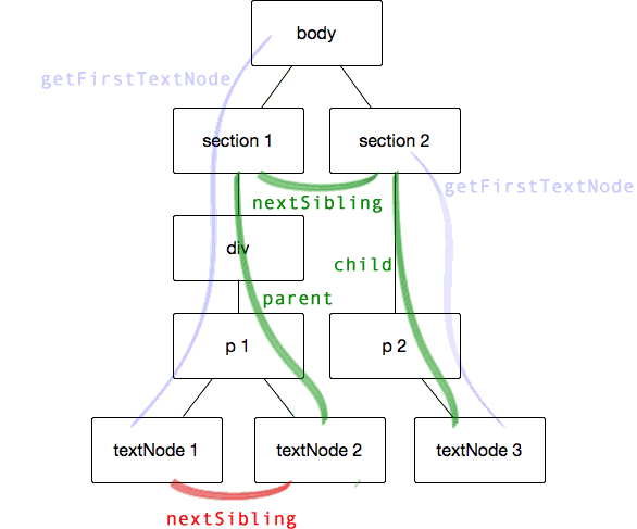 The path to the next textNode may be simple or complex